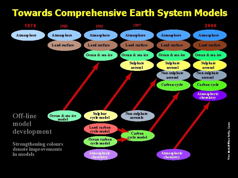 Towards Comprehensive Earth System Models 1970 1975 Atmosphere 1985 1992 2000 1997 Atmosphere Atmosphere