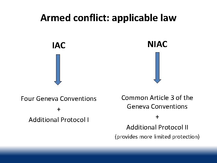 Armed conflict: applicable law IAC NIAC Four Geneva Conventions + Additional Protocol I Common