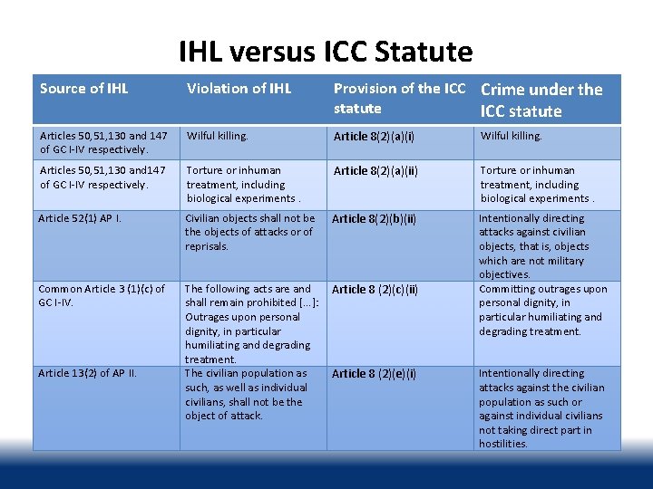 IHL versus ICC Statute Source of IHL Violation of IHL Provision of the ICC