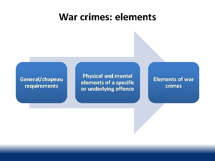 War crimes: elements General/chapeau requirements Physical and mental elements of a specific or underlying