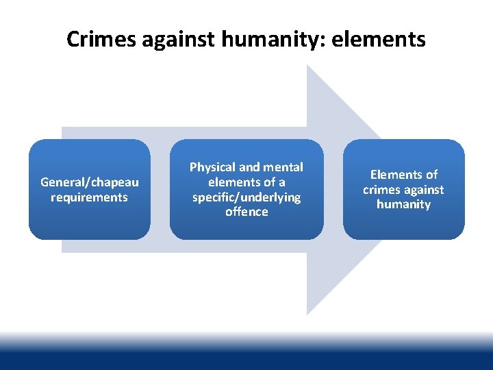 Crimes against humanity: elements General/chapeau requirements Physical and mental elements of a specific/underlying offence