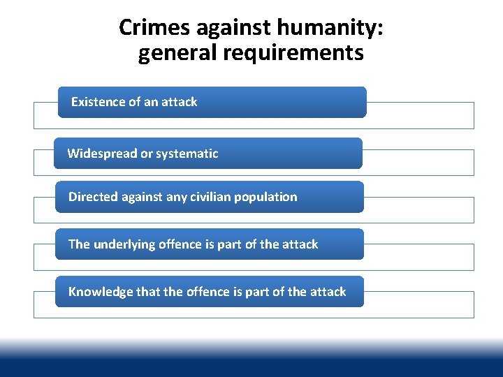 Crimes against humanity: general requirements Existence of an attack Widespread or systematic Directed against