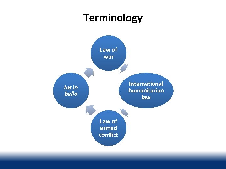 Terminology Law of war International humanitarian law Ius in bello Law of armed conflict