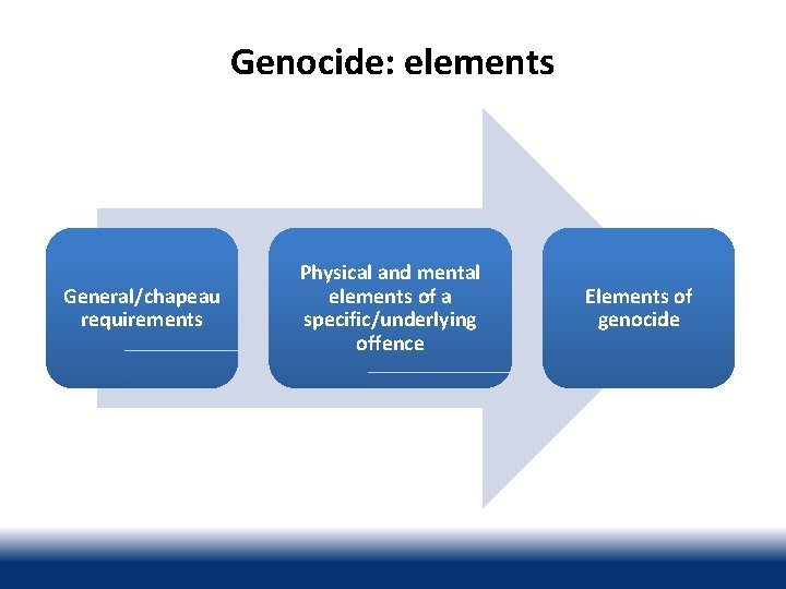 Genocide: elements General/chapeau requirements Physical and mental elements of a specific/underlying offence Elements of