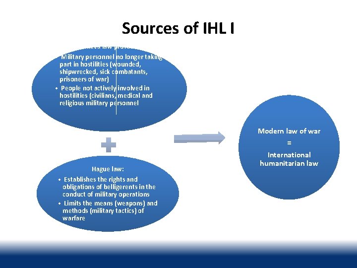 Sources of IHL I Geneva law protects: • Military personnel no longer taking part