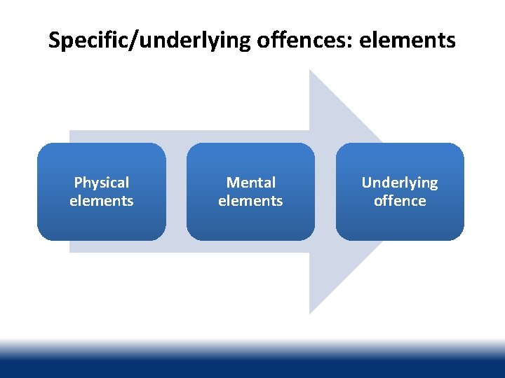 Specific/underlying offences: elements Physical elements Mental elements Underlying offence 