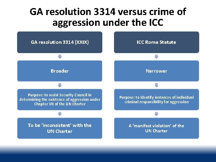 GA resolution 3314 versus crime of aggression under the ICC GA resolution 3314 (XXIX)