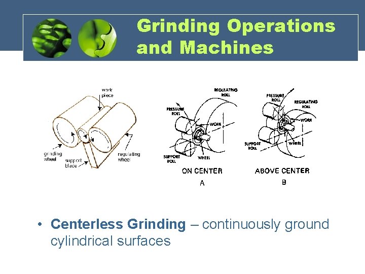 Grinding Operations and Machines • Centerless Grinding – continuously ground cylindrical surfaces 