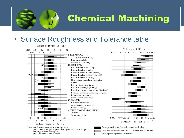 Chemical Machining • Surface Roughness and Tolerance table 