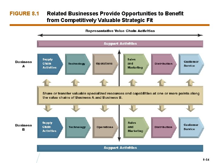 FIGURE 8. 1 Related Businesses Provide Opportunities to Benefit from Competitively Valuable Strategic Fit