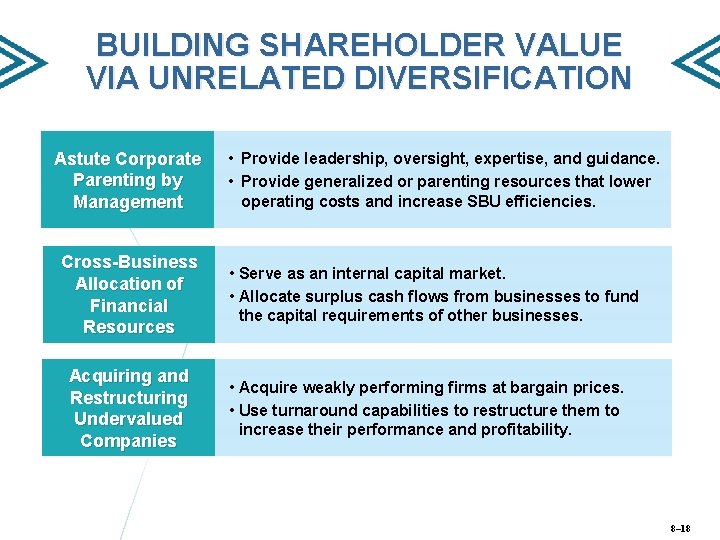 BUILDING SHAREHOLDER VALUE VIA UNRELATED DIVERSIFICATION Astute Corporate Parenting by Management Cross-Business Allocation of