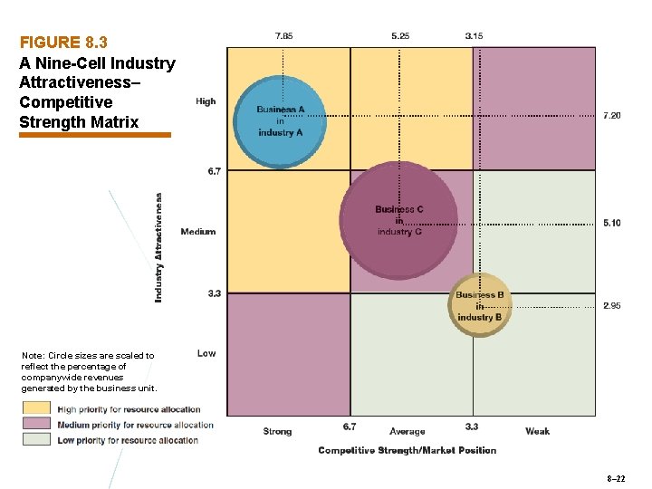 FIGURE 8. 3 A Nine-Cell Industry Attractiveness– Competitive Strength Matrix Note: Circle sizes are