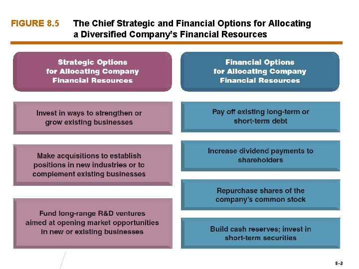 FIGURE 8. 5 The Chief Strategic and Financial Options for Allocating a Diversified Company’s