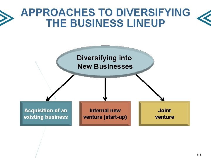 APPROACHES TO DIVERSIFYING THE BUSINESS LINEUP Diversifying into New Businesses Acquisition of an existing