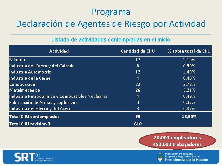 Programa Declaración de Agentes de Riesgo por Actividad Listado de actividades contempladas en el