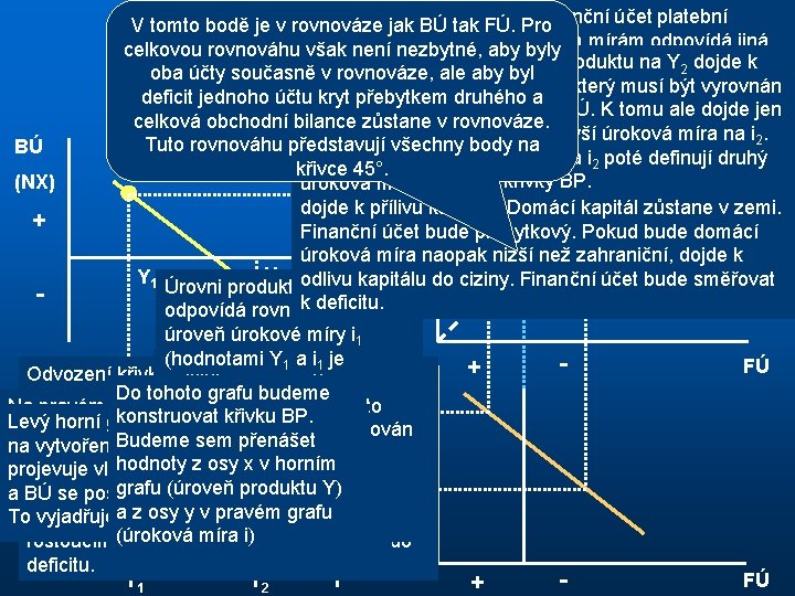 Dolní pravý graf zachycuje finanční účet platební V tomto bodě je v rovnováze jak