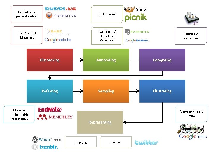 Brainstorm/ generate ideas Edit images Find Research Materials Take Notes/ Annotate Resources Compare Resources