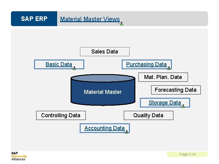SAP ERP Material Master Views Sales Data Basic Data Purchasing Data Mat. Plan. Data