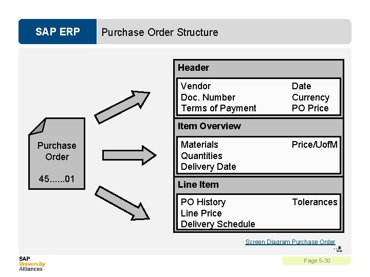 SAP ERP Purchase Order Structure Header Vendor Doc. Number Terms of Payment Date Currency