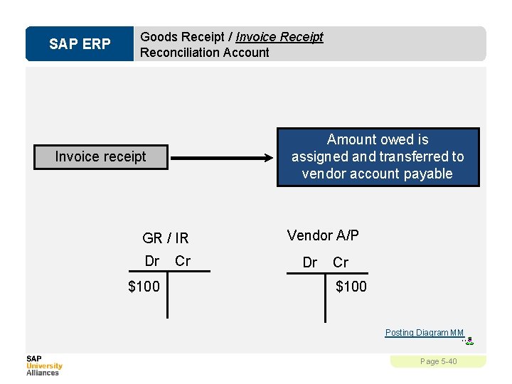 SAP ERP Goods Receipt / Invoice Receipt Reconciliation Account Amount owed is assigned and