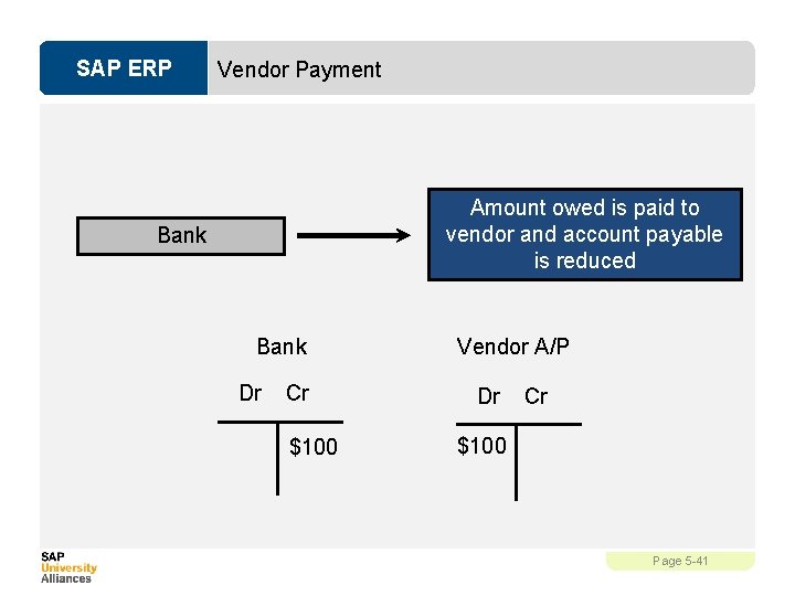SAP ERP Vendor Payment Amount owed is paid to vendor and account payable is