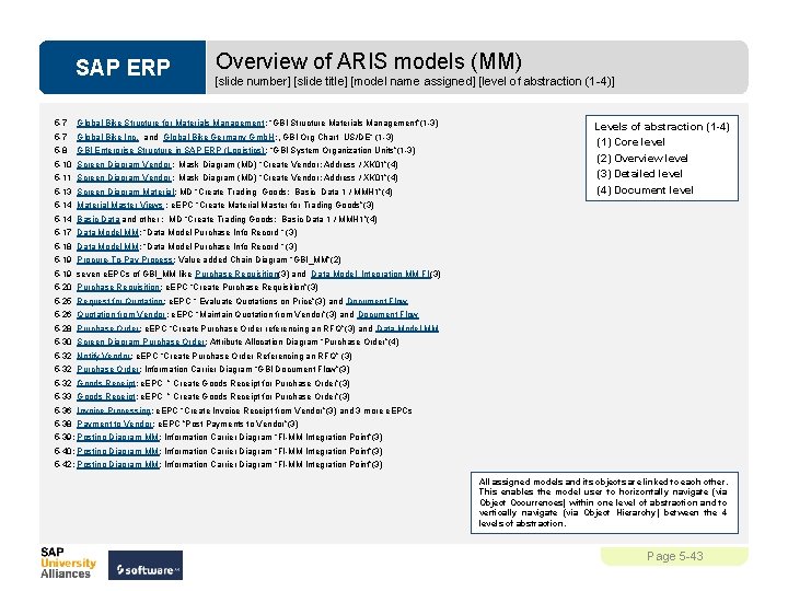 SAP ERP Overview of ARIS models (MM) [slide number] [slide title] [model name assigned]