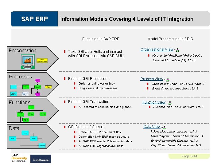 SAP ERP Information Models Covering 4 Levels of IT Integration Execution in SAP ERP