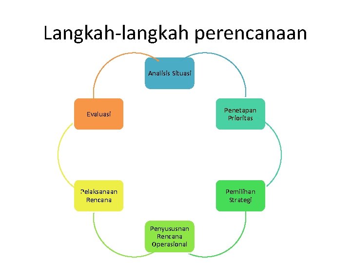 Langkah-langkah perencanaan Analisis Situasi Evaluasi Penetapan Prioritas Pelaksanaan Rencana Pemilihan Strategi Penyususnan Rencana Operasional