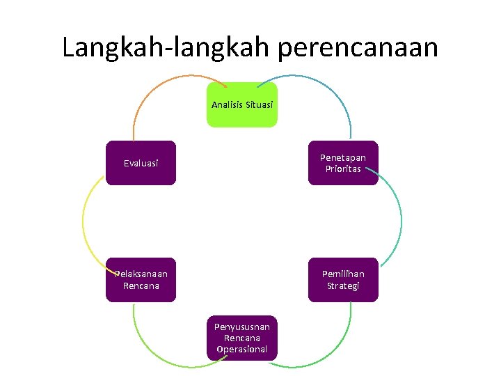 Langkah-langkah perencanaan Analisis Situasi Evaluasi Penetapan Prioritas Pelaksanaan Rencana Pemilihan Strategi Penyususnan Rencana Operasional