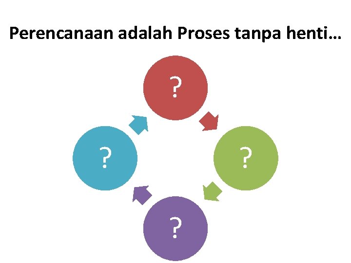 Perencanaan adalah Proses tanpa henti… ? ? 