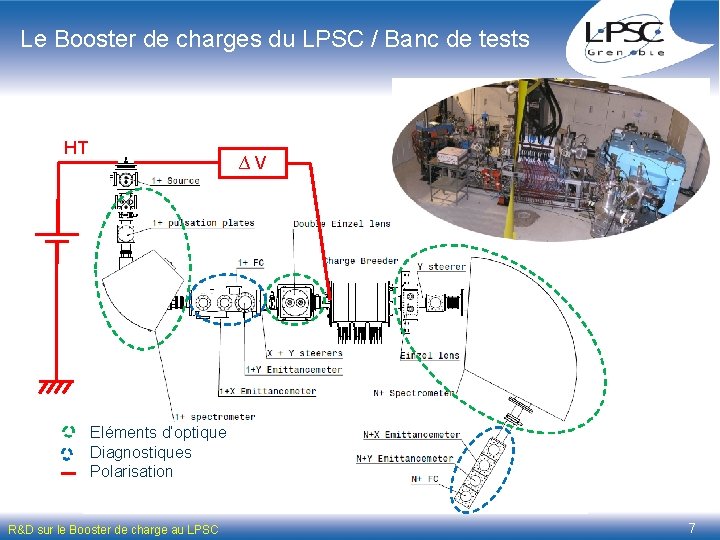 Le Booster de charges du LPSC / Banc de tests HT ∆ V Eléments