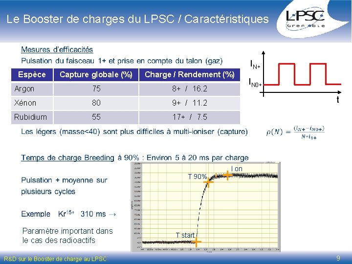 Le Booster de charges du LPSC / Caractéristiques IN+ Espèce Capture globale (%) Charge