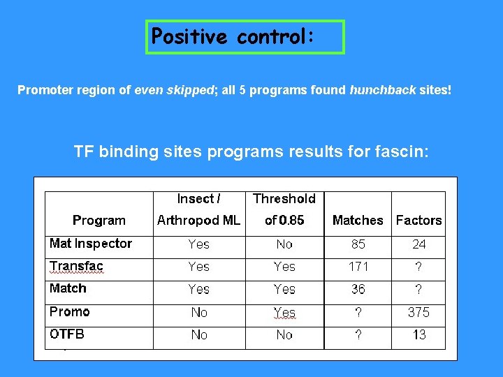 Positive control: Promoter region of even skipped; all 5 programs found hunchback sites! TF