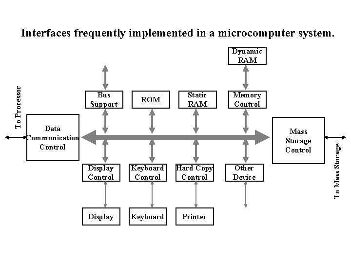 Interfaces frequently implemented in a microcomputer system. Bus Support ROM Static RAM Memory Control