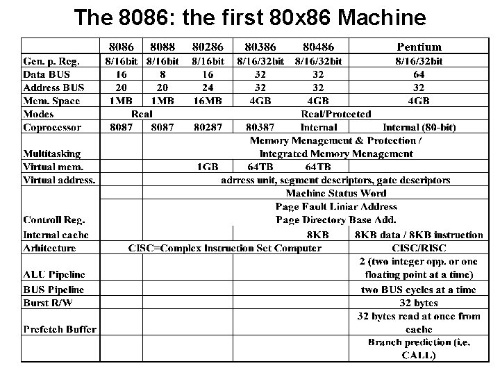 The 8086: the first 80 x 86 Machine 