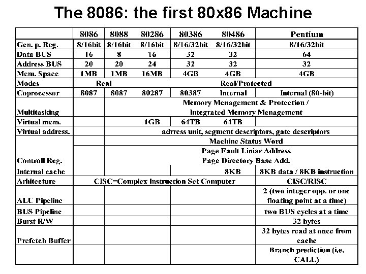 The 8086: the first 80 x 86 Machine The 8086: the first 80 x 86 Machine