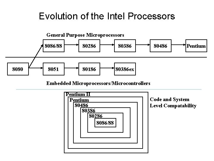 Evolution of the Intel Processors General Purpose Microprocessors 8080 8086/88 80286 80386 8051 80186