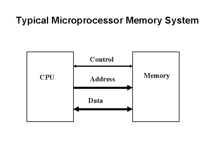 Typical Microprocessor Memory System Control CPU Address Data Memory 