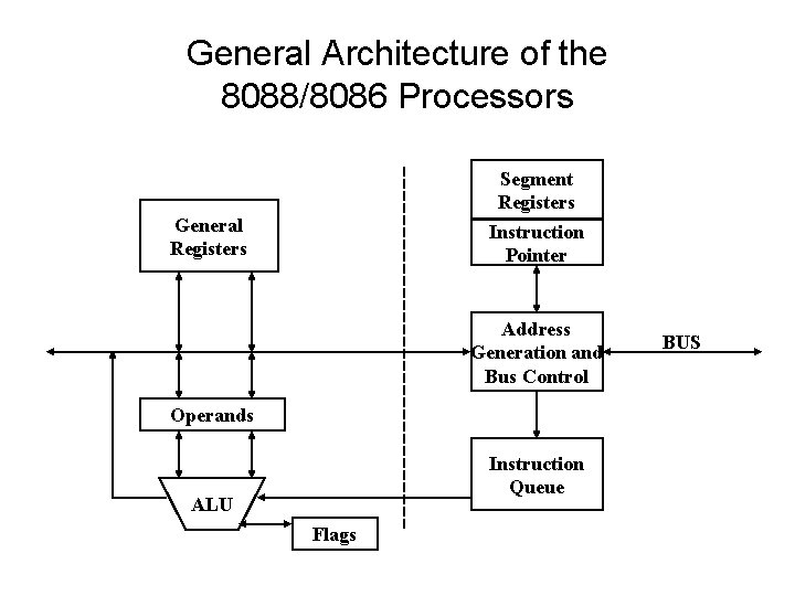 General Architecture of the 8088/8086 Processors Segment Registers Instruction Pointer General Registers Address Generation