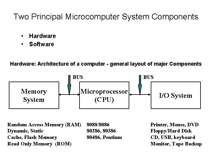 Two Principal Microcomputer System Components • Hardware • Software Hardware: Architecture of a computer