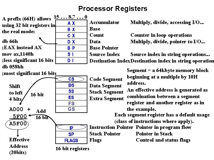 Processor Registers A prefix (66 H) allows 15. . . 8, 7. . . Processor Registers A prefix (66 H) allows 15. . . 8, 7. . .