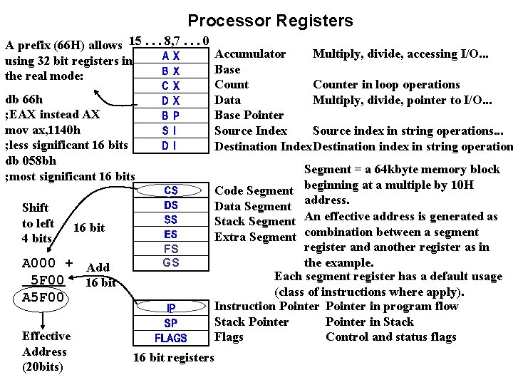 Processor Registers A prefix (66 H) allows 15. . . 8, 7. . .