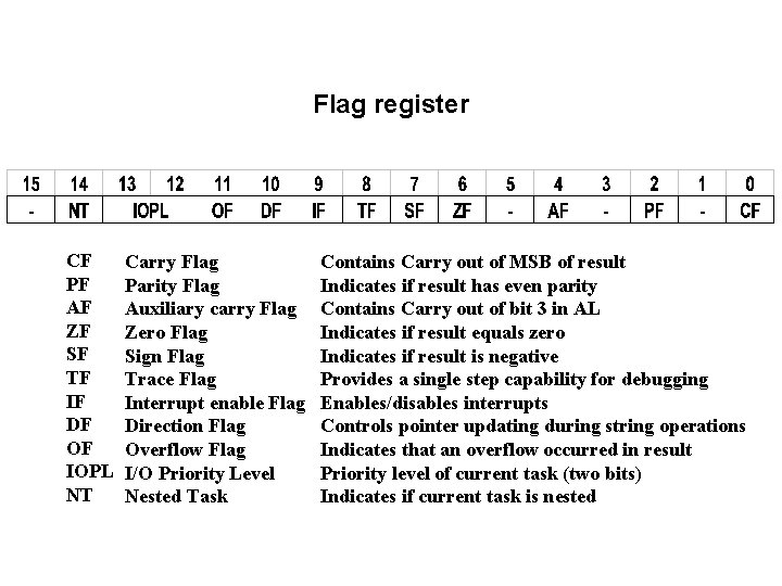 Flag register CF PF AF ZF SF TF IF DF OF IOPL NT Carry