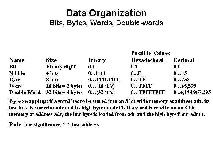 Data Organization Bits, Bytes, Words, Double-words Name Size Binary Possible Values Hexadecimal Decimal Bit