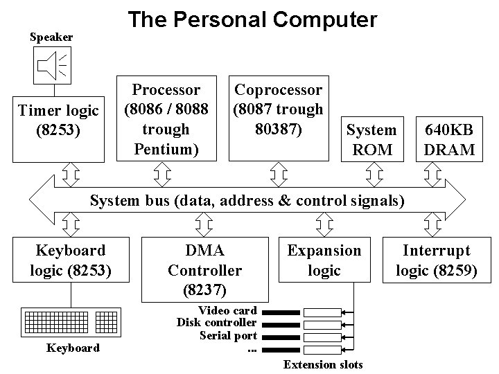The Personal Computer Speaker Timer logic (8253) Processor (8086 / 8088 trough Pentium) Coprocessor The Personal Computer Speaker Timer logic (8253) Processor (8086 / 8088 trough Pentium) Coprocessor
