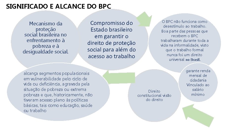 SIGNIFICADO E ALCANCE DO BPC Mecanismo da proteção social brasileira no enfrentamento à pobreza