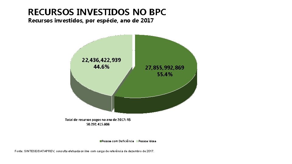 RECURSOS INVESTIDOS NO BPC Recursos investidos, por espécie, ano de 2017 22, 436, 422,