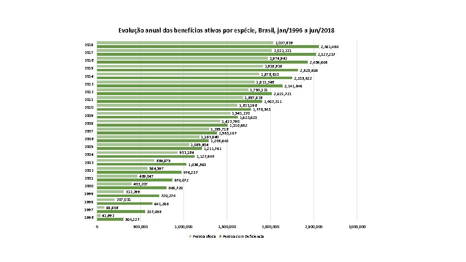 Evolução anual dos benefícios ativos por espécie, Brasil, jan/1996 a jun/2018 2, 037, 639