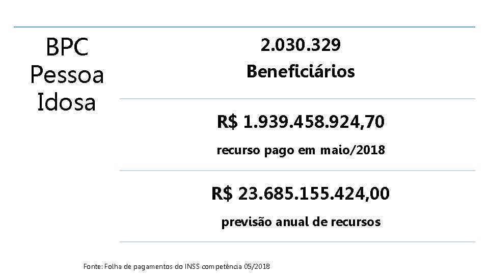 BPC Pessoa Idosa 2. 030. 329 Beneficiários R$ 1. 939. 458. 924, 70 recurso