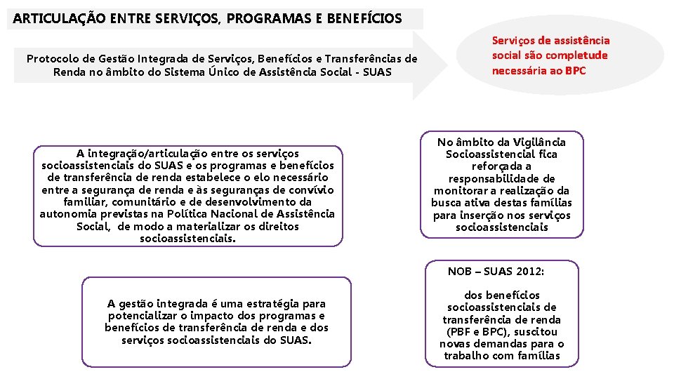ARTICULAÇÃO ENTRE SERVIÇOS, PROGRAMAS E BENEFÍCIOS Protocolo de Gestão Integrada de Serviços, Benefícios e